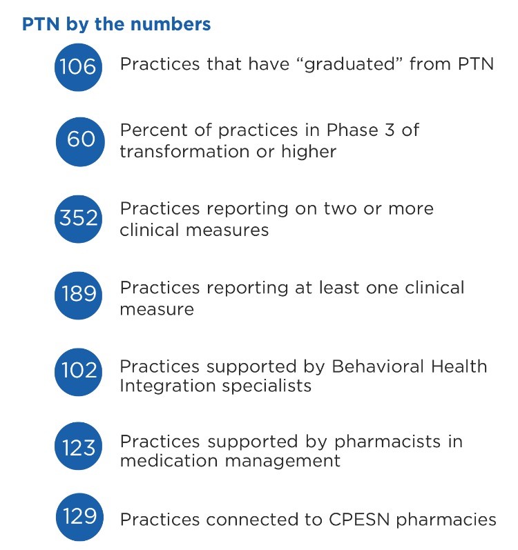 practice transformation network strides